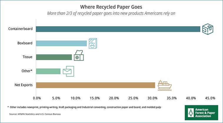 Where recycled paper goes