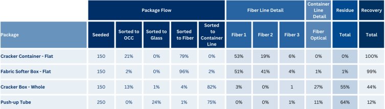 Polycoated paper packaging